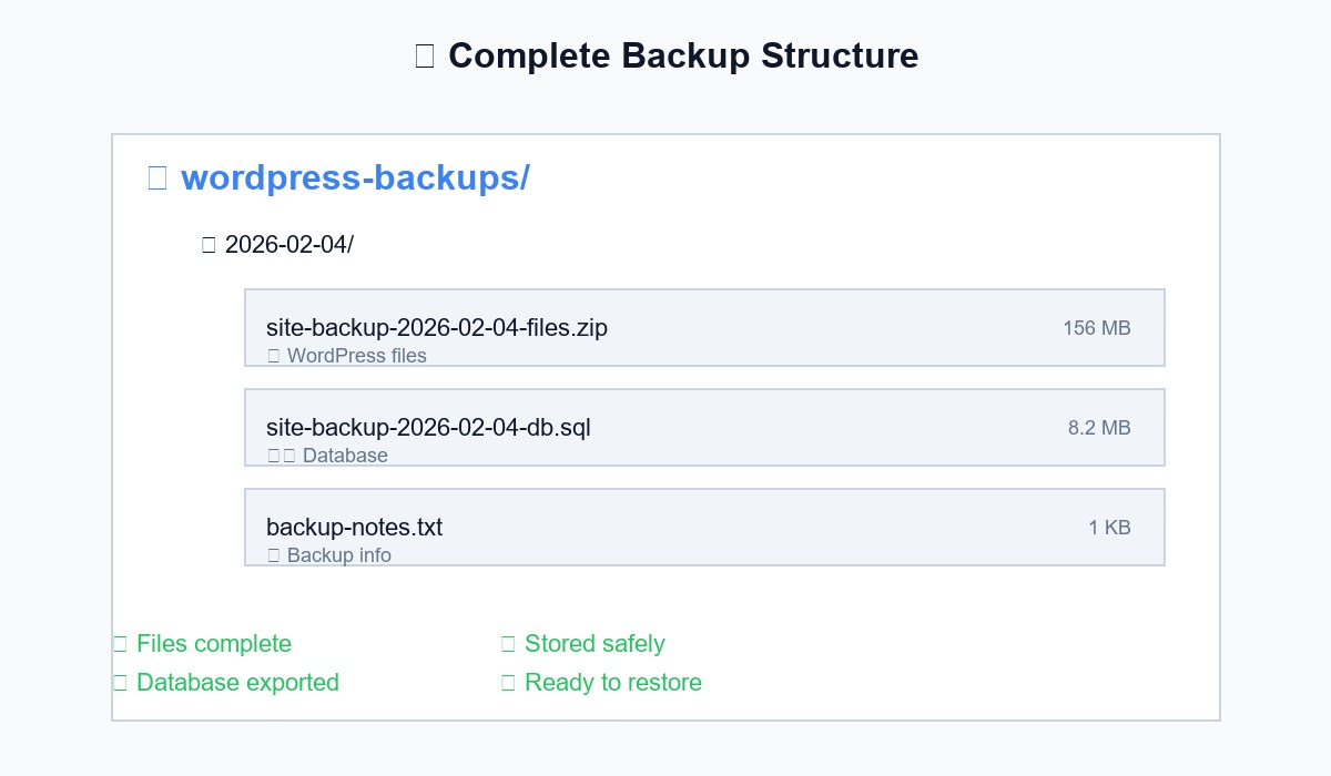 Complete backup structure showing files.zip and database.sql